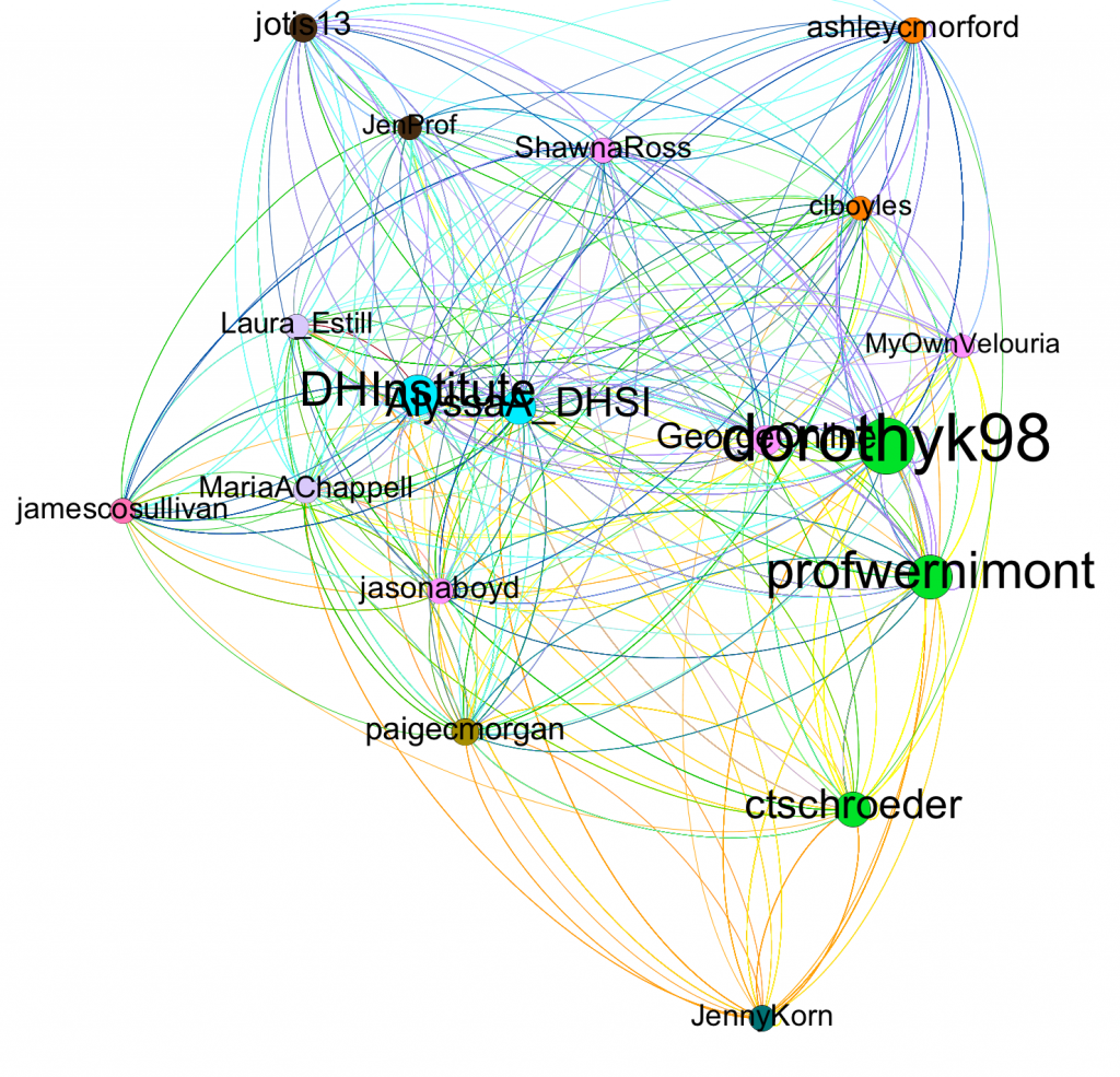 force directed network of a few people who have tweeted over 1000 times at DHSI