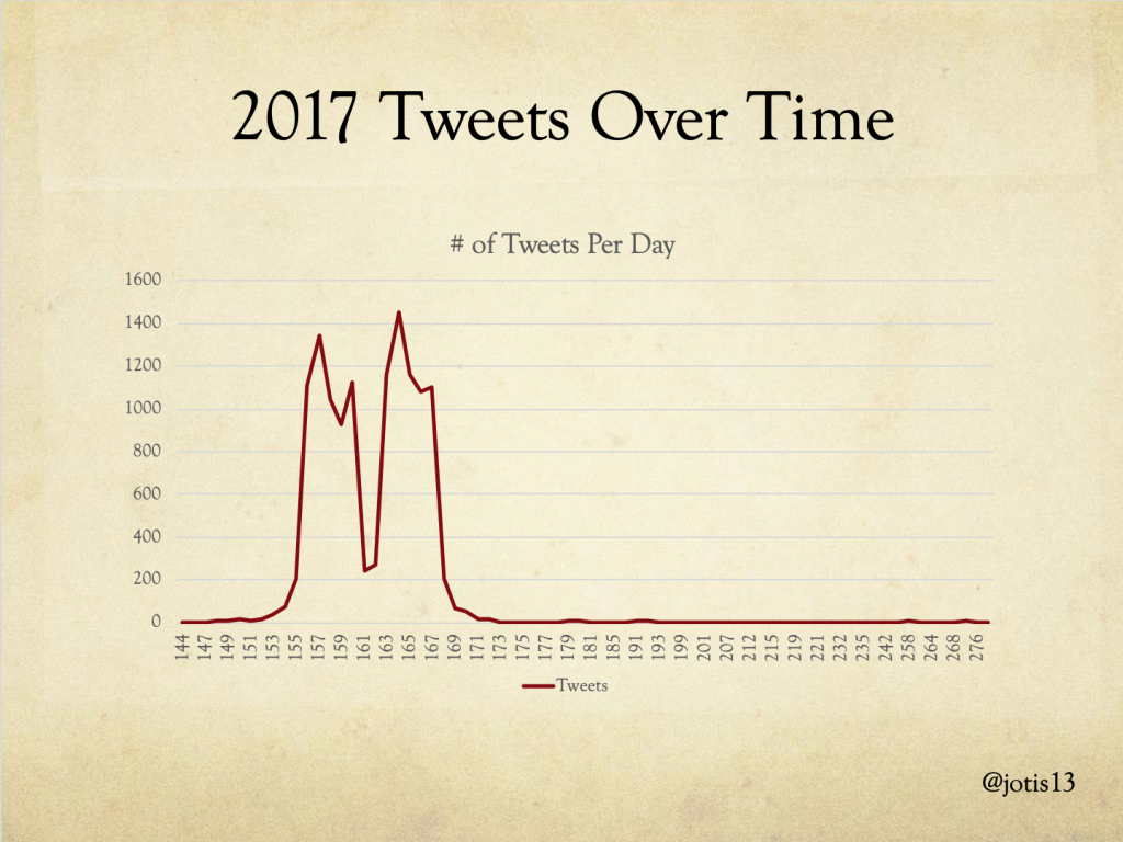 graph of 2017 DHSI tweets per day showing spikes during the two working weeks of DHSI