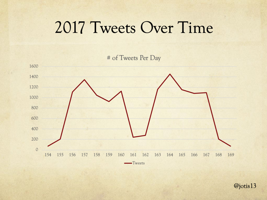 close up of 2017 DHSI tweets per week, demonstrating Mondays as highest tweet days, falling a bit on Tuesday, Wednesday, Thursday, a spike on Friday, then a dramatic decrease into the weekends