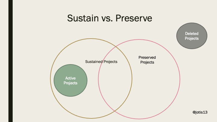 Venn diagram with four circles. The "active projects" circle is contained within "sustained projects" circle, which itself intersects the "preserved projects" circle. The "deleted projects" circle is off in a corner